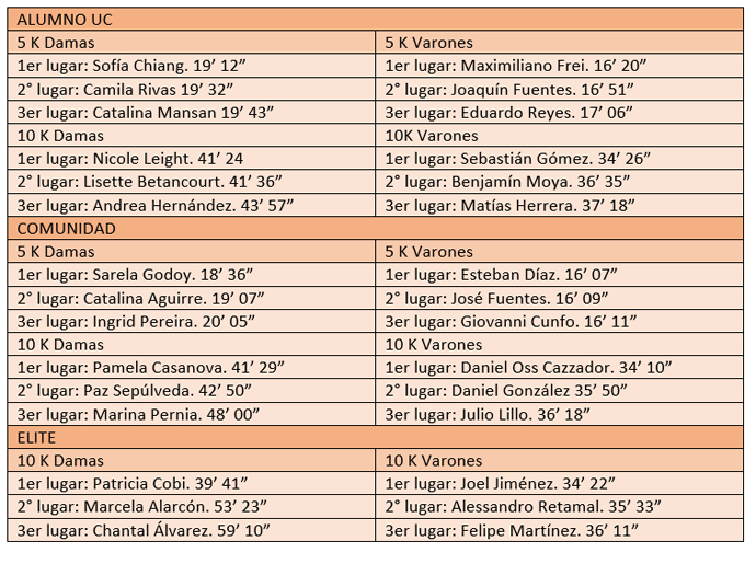 runninguc2017 resultados deporte